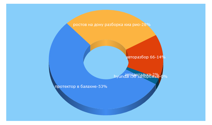 Top 5 Keywords send traffic to autorazbory.ru