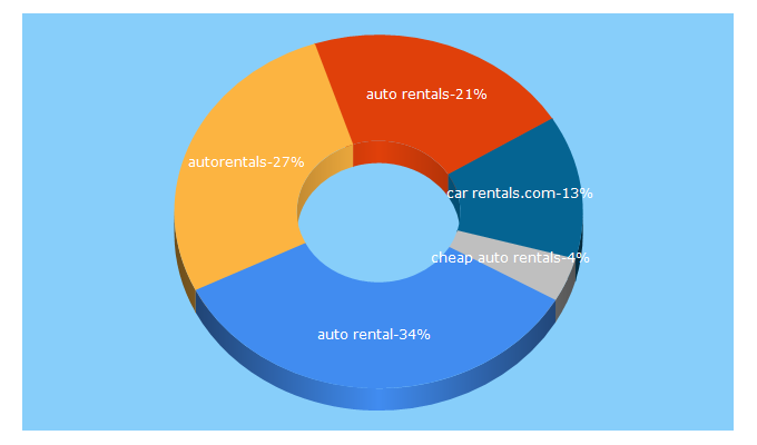 Top 5 Keywords send traffic to autorentals.com