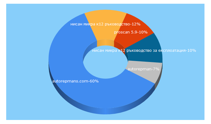 Top 5 Keywords send traffic to autorepmans.com