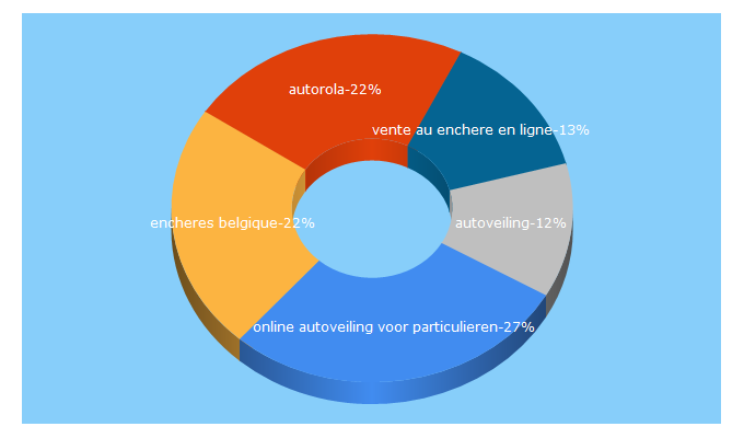 Top 5 Keywords send traffic to autorola.be