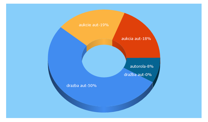 Top 5 Keywords send traffic to autorola.sk