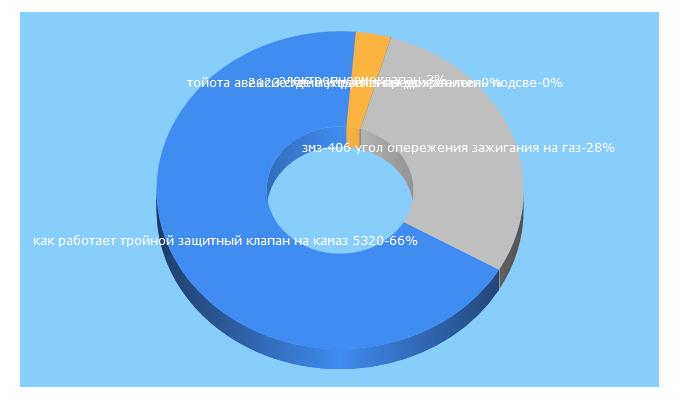 Top 5 Keywords send traffic to autoruk.ru