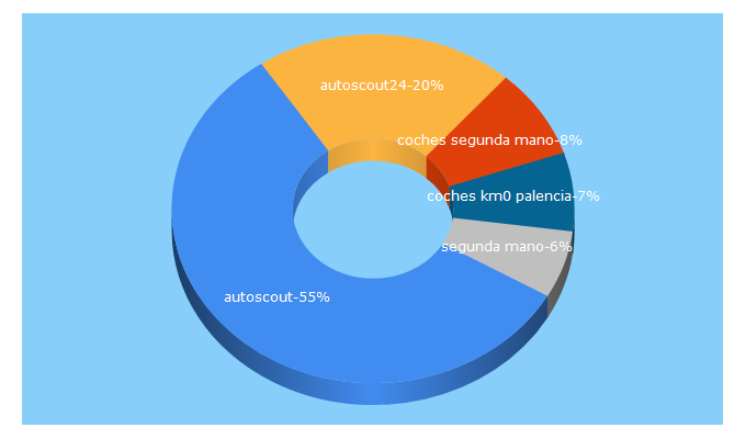 Top 5 Keywords send traffic to autoscout24.es