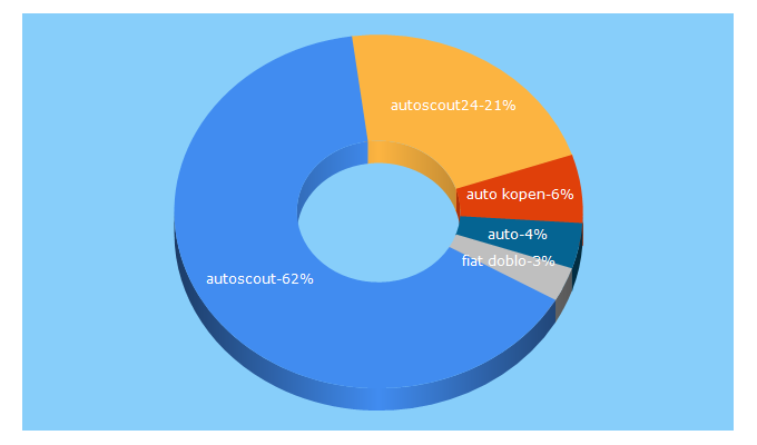 Top 5 Keywords send traffic to autoscout24.nl