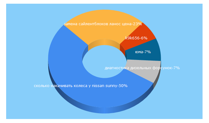 Top 5 Keywords send traffic to autoservice-km.ru