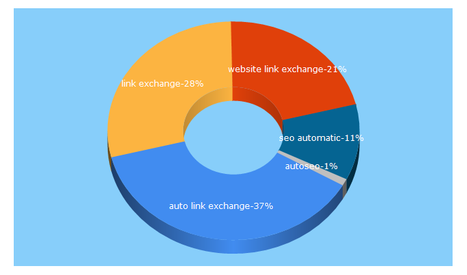 Top 5 Keywords send traffic to autoset.ir