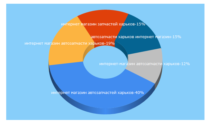 Top 5 Keywords send traffic to autoshop.com.ua