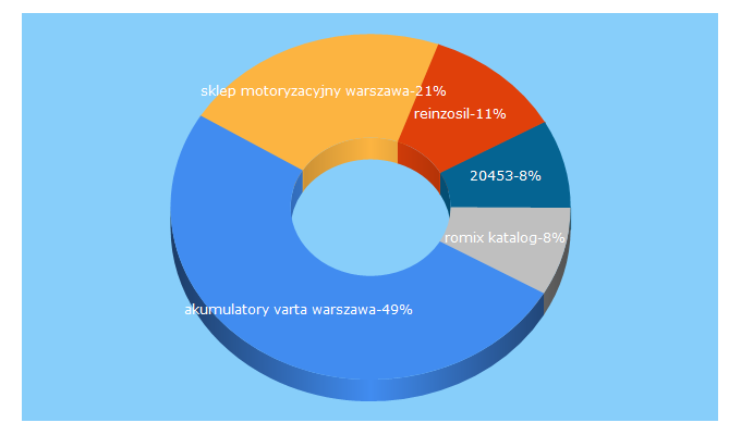 Top 5 Keywords send traffic to autoshop.waw.pl