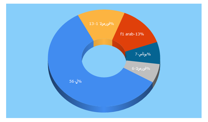 Top 5 Keywords send traffic to autosportme.com