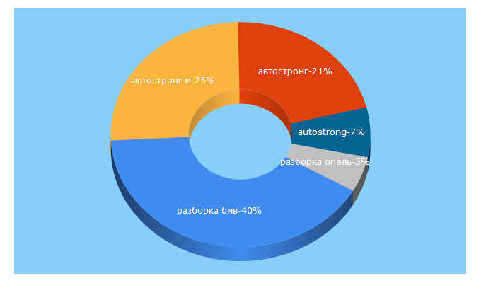 Top 5 Keywords send traffic to autostrong-m.by