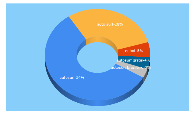 Top 5 Keywords send traffic to autosurfhitz.com