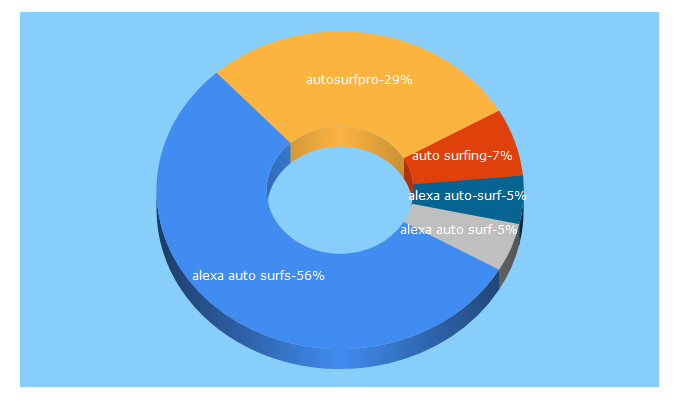 Top 5 Keywords send traffic to autosurfpro.com