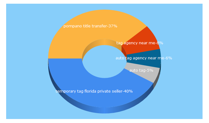 Top 5 Keywords send traffic to autotagsofflorida.com