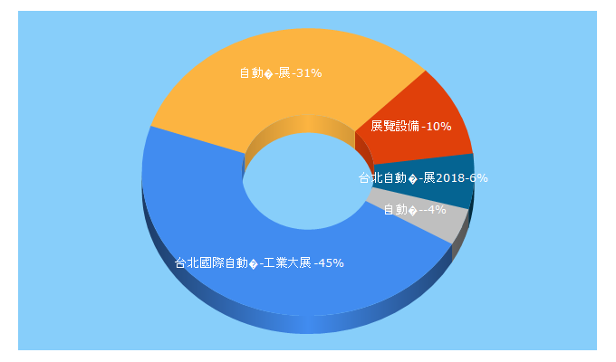 Top 5 Keywords send traffic to autotaiwan.com.tw