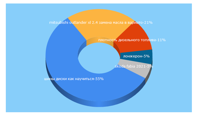 Top 5 Keywords send traffic to autotopik.ru