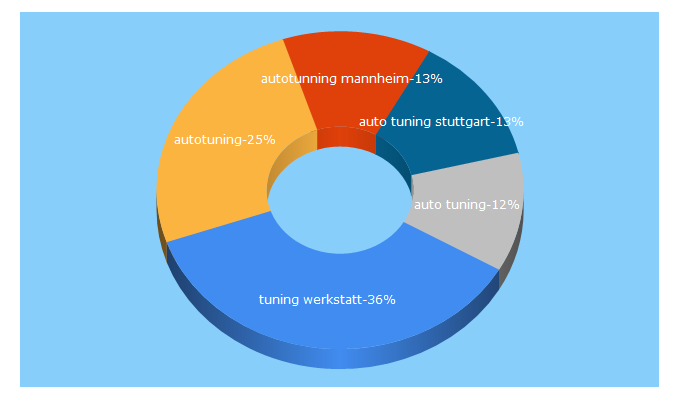 Top 5 Keywords send traffic to autotuning-carstyling.de