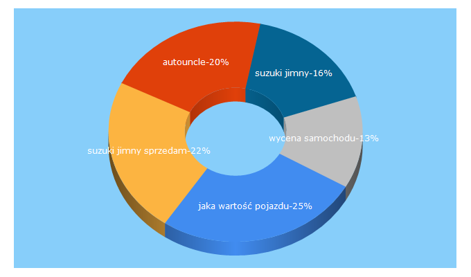 Top 5 Keywords send traffic to autouncle.pl