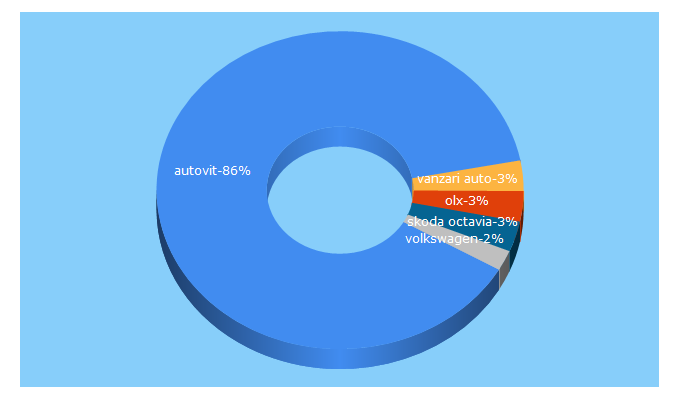 Top 5 Keywords send traffic to autovit.ro