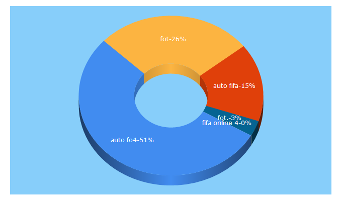 Top 5 Keywords send traffic to autovui.com