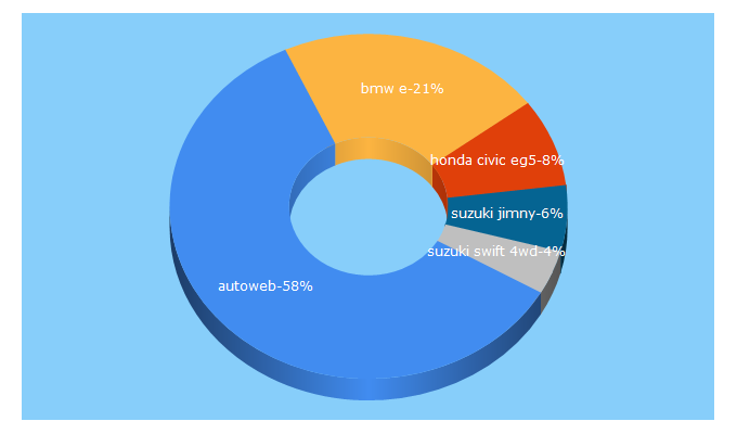 Top 5 Keywords send traffic to autoweb-france.com