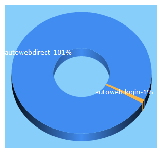 Top 5 Keywords send traffic to autowebdirect.com