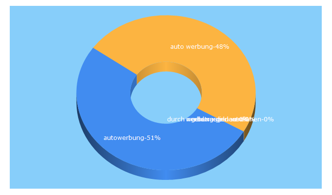 Top 5 Keywords send traffic to autowerbung.at