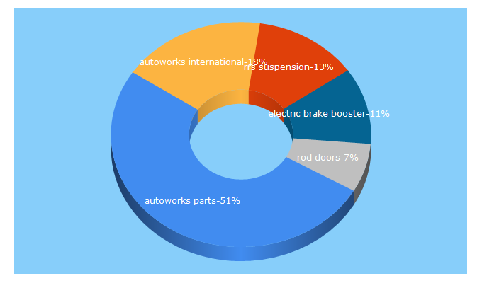 Top 5 Keywords send traffic to autoworksparts.com