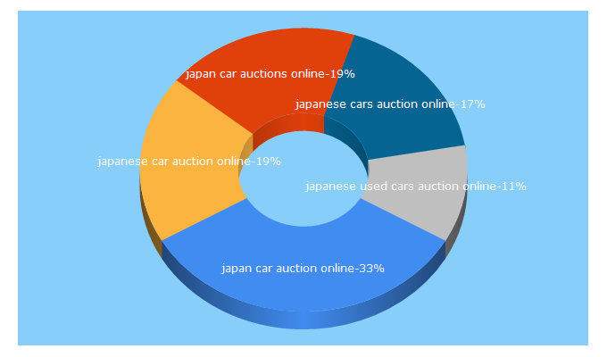 Top 5 Keywords send traffic to autoworldjapan.com