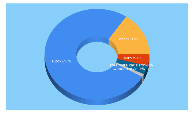 Top 5 Keywords send traffic to autox.pk