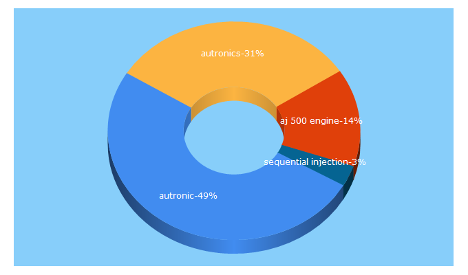 Top 5 Keywords send traffic to autronic.it