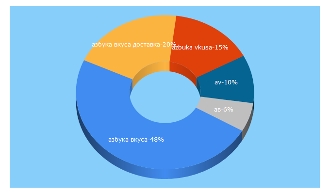 Top 5 Keywords send traffic to av.ru