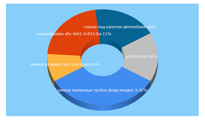 Top 5 Keywords send traffic to ava-avto.ru