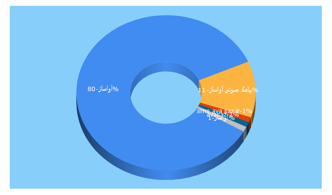 Top 5 Keywords send traffic to ava-saz.ir