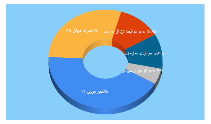 Top 5 Keywords send traffic to avafix.com