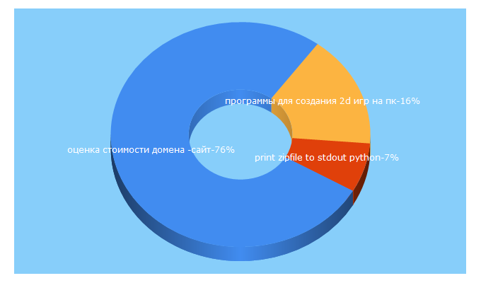 Top 5 Keywords send traffic to avalera.ru