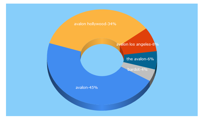 Top 5 Keywords send traffic to avalonhollywood.com