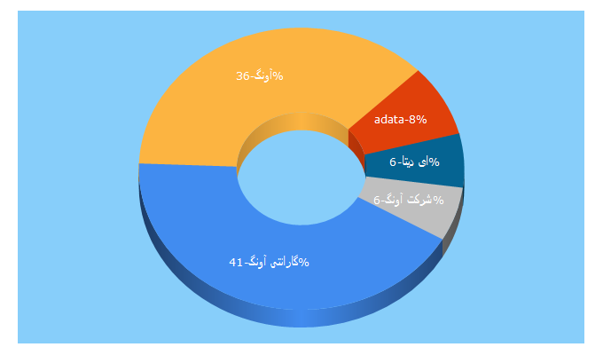 Top 5 Keywords send traffic to avang.ir
