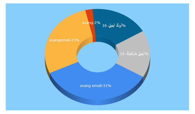 Top 5 Keywords send traffic to avangemail.net