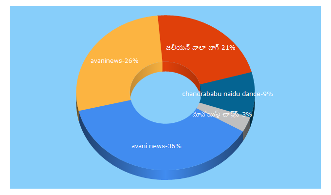 Top 5 Keywords send traffic to avaninews.com