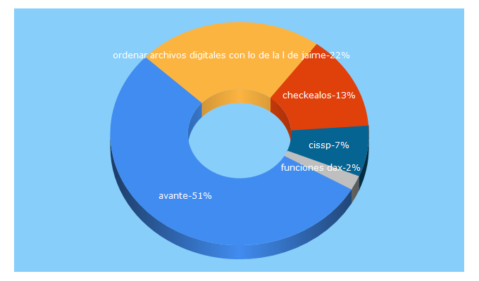 Top 5 Keywords send traffic to avante.es