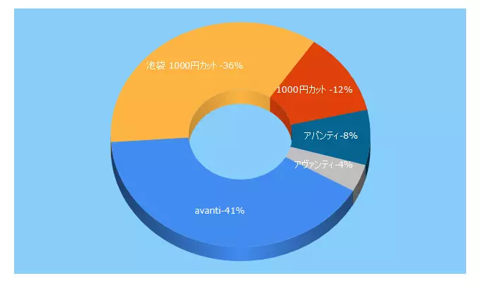 Top 5 Keywords send traffic to avanti1000.com