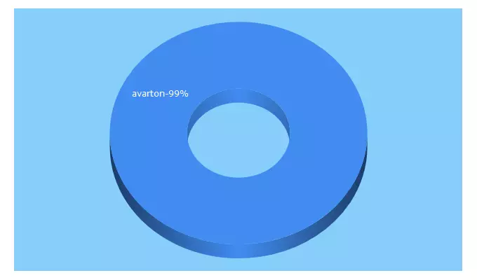 Top 5 Keywords send traffic to avarton.com