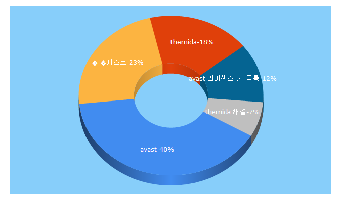 Top 5 Keywords send traffic to avastkorea.com