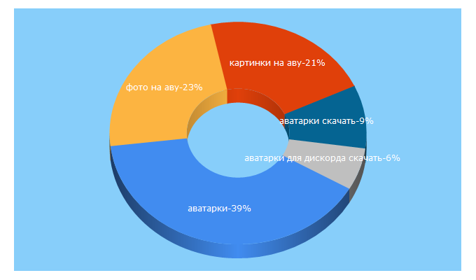 Top 5 Keywords send traffic to avatarko.ru