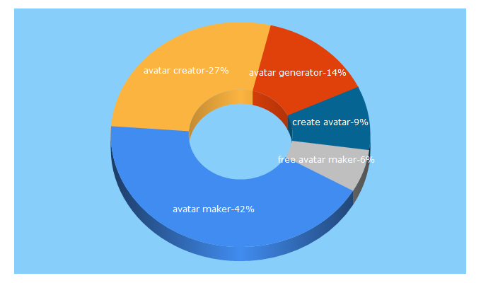 Top 5 Keywords send traffic to avatarmaker.com