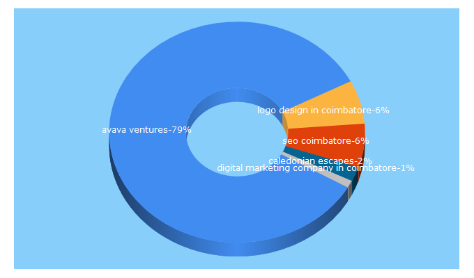 Top 5 Keywords send traffic to avavaventures.com