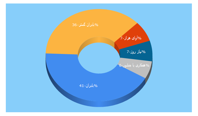 Top 5 Keywords send traffic to avayekhazar.ir