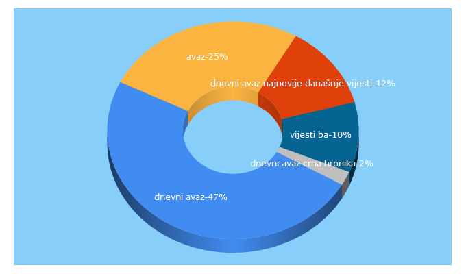 Top 5 Keywords send traffic to avaz.ba