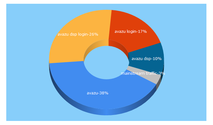 Top 5 Keywords send traffic to avazutracking.net