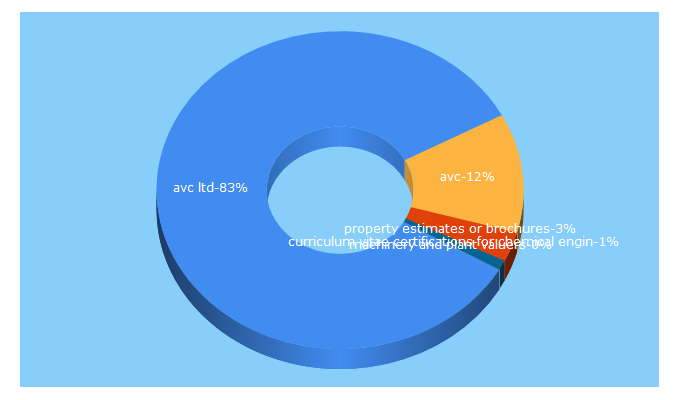 Top 5 Keywords send traffic to avcltd.com